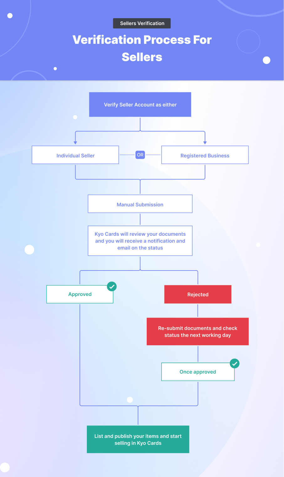 KYC Process